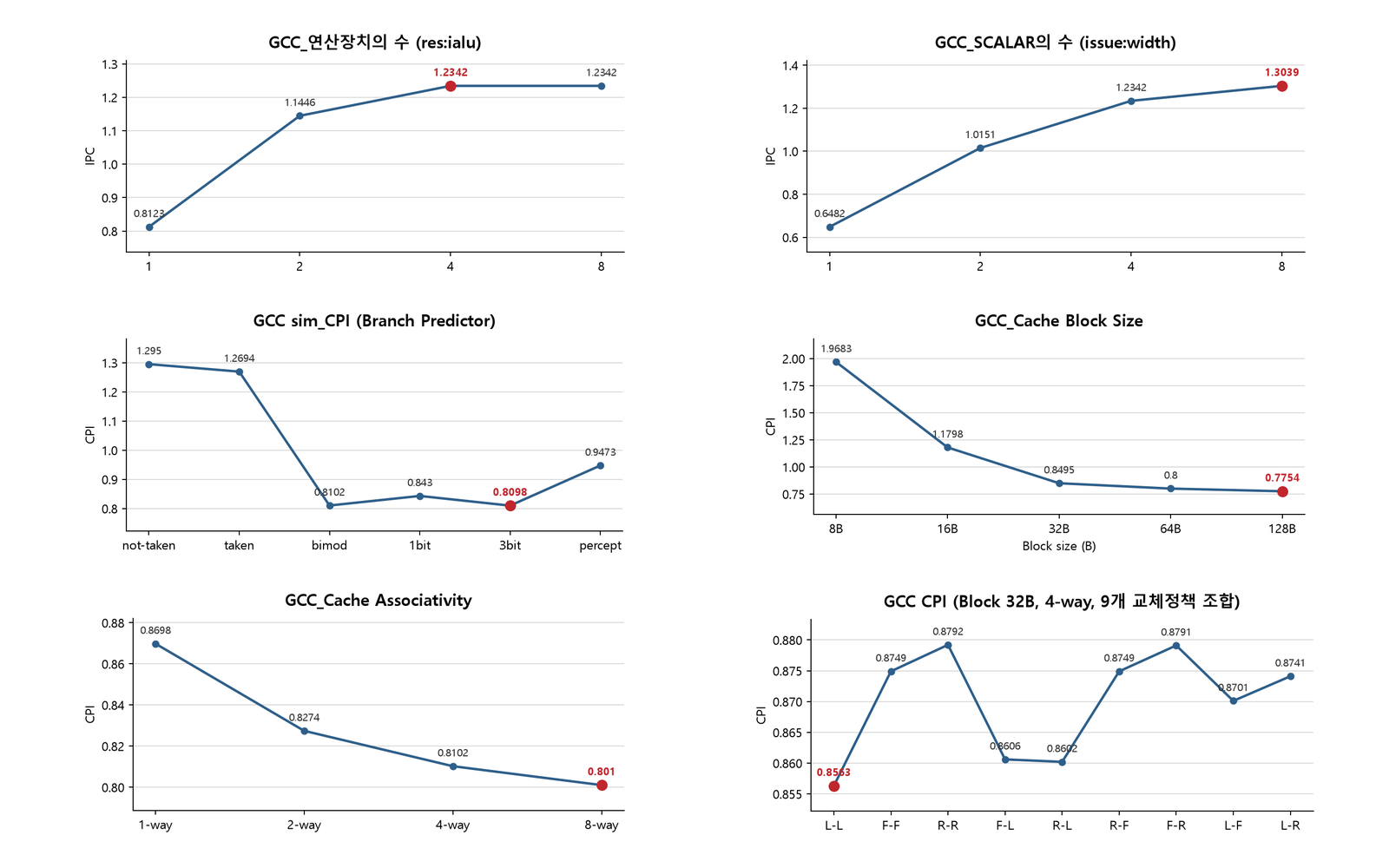 GCC 벤치마크 기준 프로세서·캐시 파라미터 6종(연산장치 수, issue width, 분기 예측, 블록 크기, 연관도, 교체 정책)별 성능 그래프